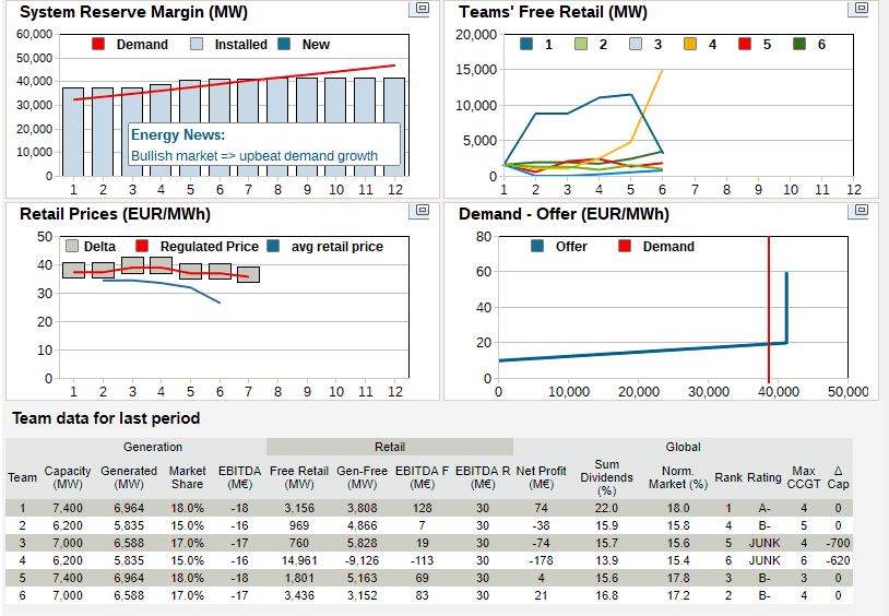 Eletricity Market Simulation